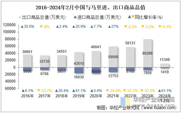 2016-2024年2月中国与马里进、出口商品总值