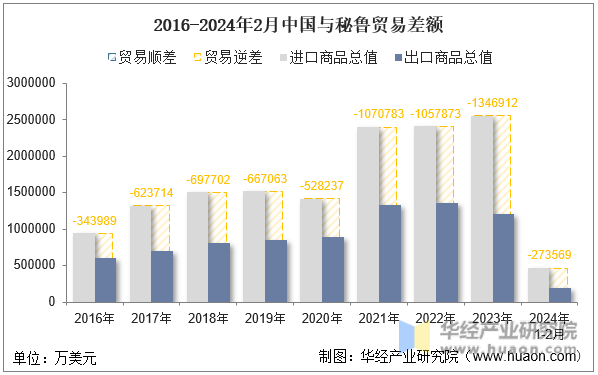 2016-2024年2月中国与秘鲁贸易差额