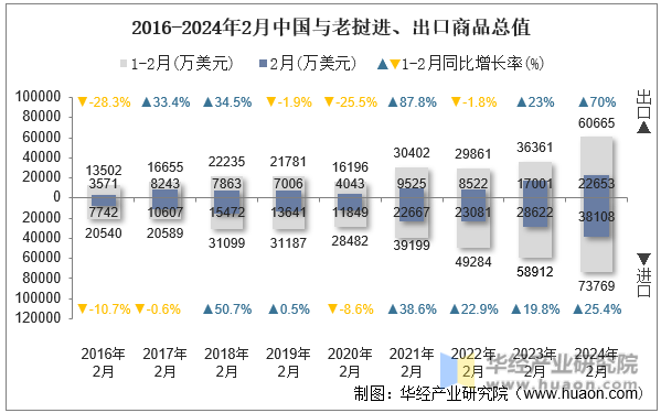 2016-2024年2月中国与老挝进、出口商品总值
