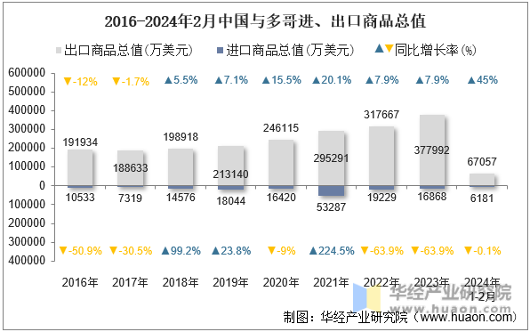 2016-2024年2月中国与多哥进、出口商品总值