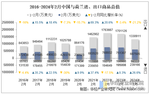 2016-2024年2月中国与荷兰进、出口商品总值