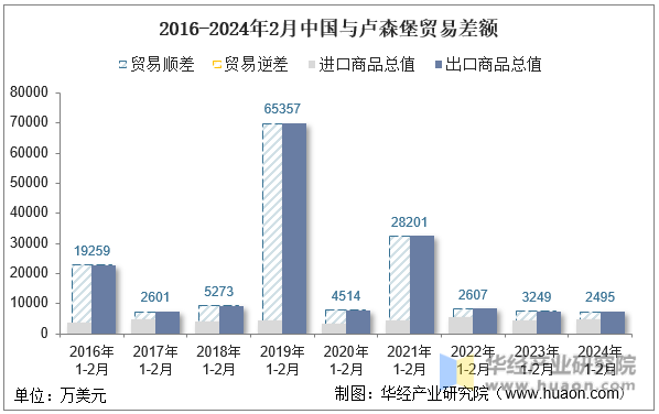 2016-2024年2月中国与卢森堡贸易差额