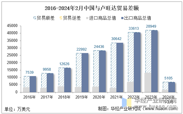 2016-2024年2月中国与卢旺达贸易差额