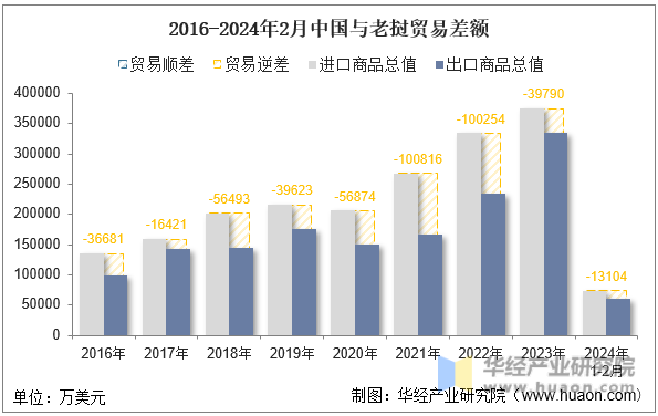 2016-2024年2月中国与老挝贸易差额