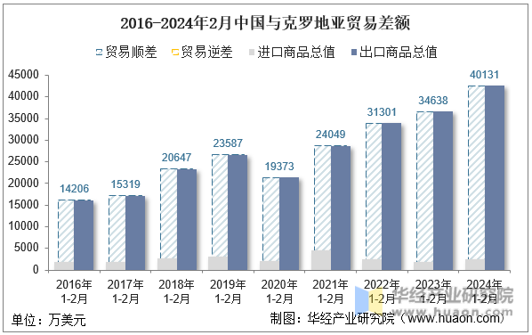 2016-2024年2月中国与克罗地亚贸易差额