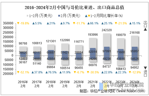 2016-2024年2月中国与哥伦比亚进、出口商品总值