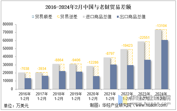 2016-2024年2月中国与老挝贸易差额