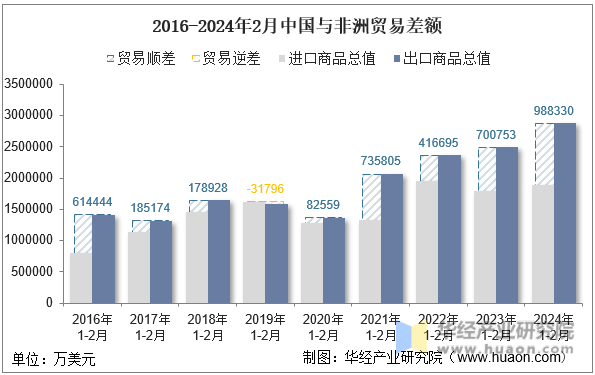 2016-2024年2月中国与非洲贸易差额