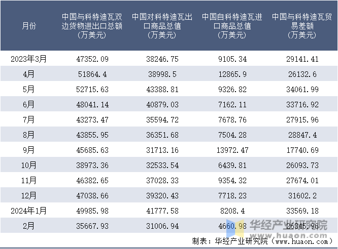 2023-2024年2月中国与科特迪瓦双边货物进出口额月度统计表