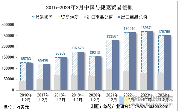 2016-2024年2月中国与捷克贸易差额