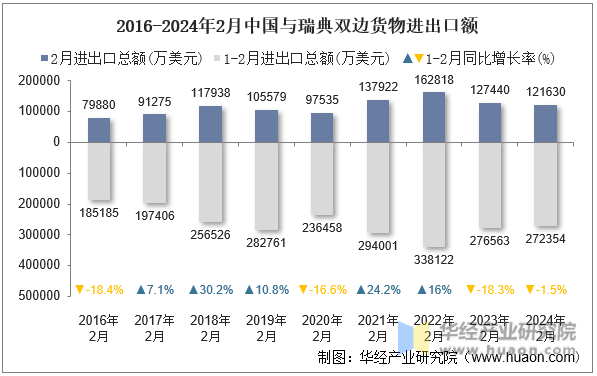 2016-2024年2月中国与瑞典双边货物进出口额