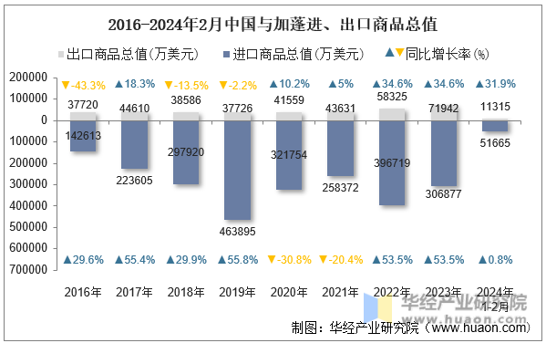 2016-2024年2月中国与加蓬进、出口商品总值