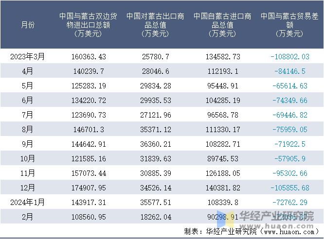 2023-2024年2月中国与蒙古双边货物进出口额月度统计表