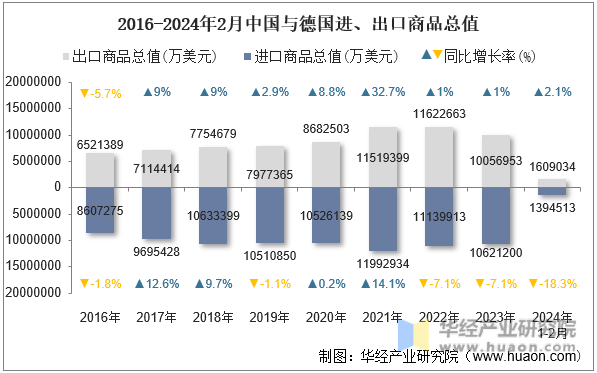 2016-2024年2月中国与德国进、出口商品总值