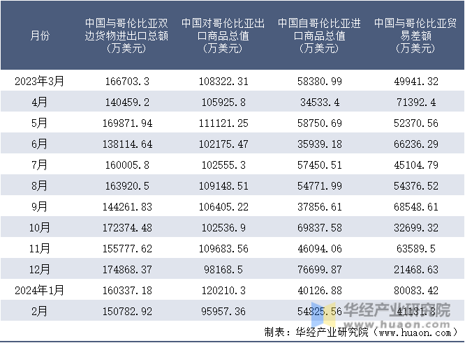 2023-2024年2月中国与哥伦比亚双边货物进出口额月度统计表