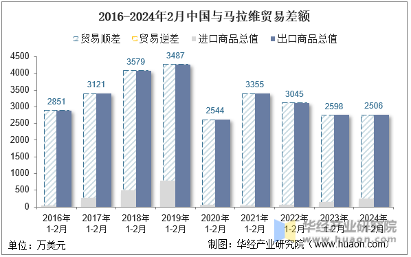 2016-2024年2月中国与马拉维贸易差额