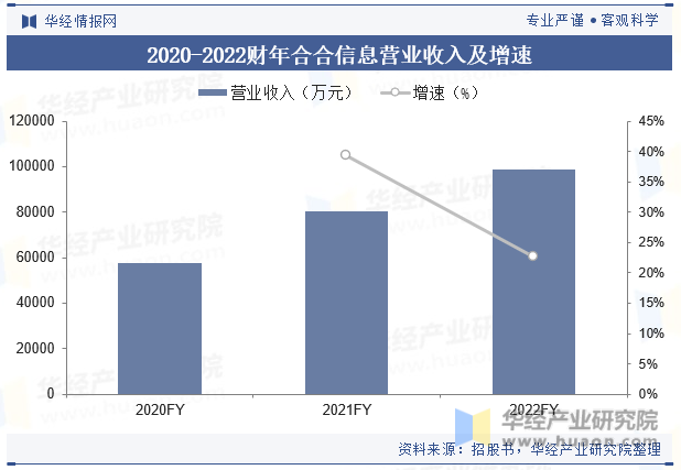 2020-2022财年合合信息营业收入及增速