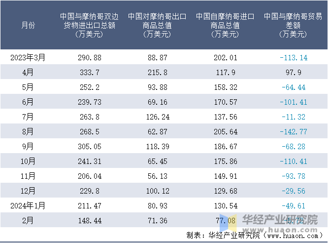 2023-2024年2月中国与摩纳哥双边货物进出口额月度统计表