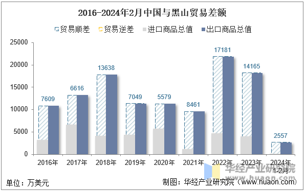 2016-2024年2月中国与黑山贸易差额