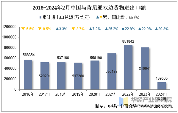 2016-2024年2月中国与肯尼亚双边货物进出口额