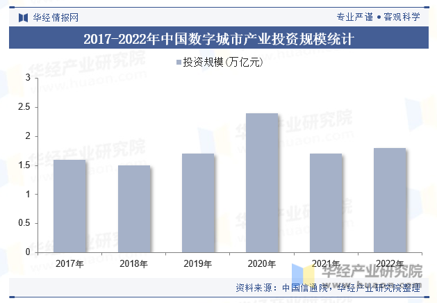 2017-2022年中国数字城市产业投资规模统计