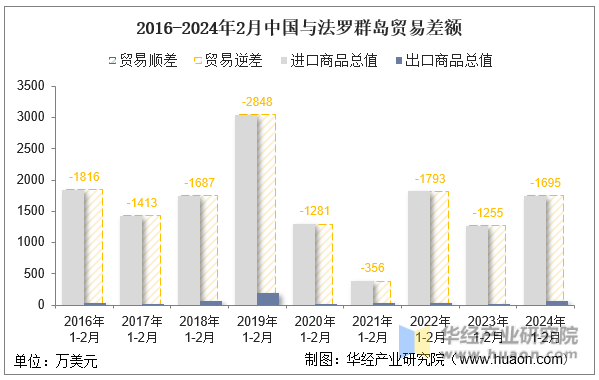 2016-2024年2月中国与法罗群岛贸易差额