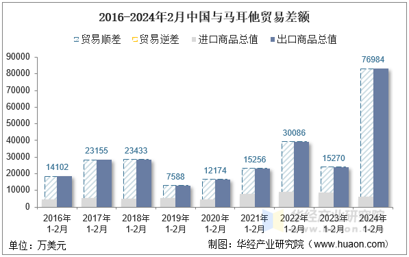 2016-2024年2月中国与马耳他贸易差额