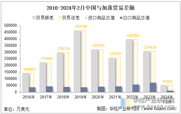 2016-2024年2月中国与加蓬贸易差额