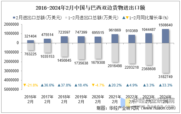 2016-2024年2月中国与巴西双边货物进出口额
