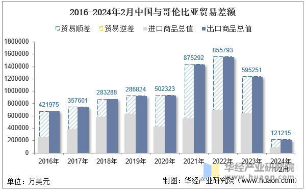 2016-2024年2月中国与哥伦比亚贸易差额