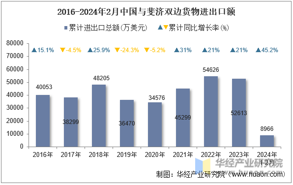 2016-2024年2月中国与斐济双边货物进出口额
