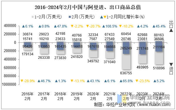 2016-2024年2月中国与阿曼进、出口商品总值