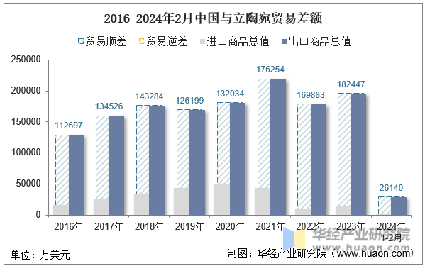 2016-2024年2月中国与立陶宛贸易差额
