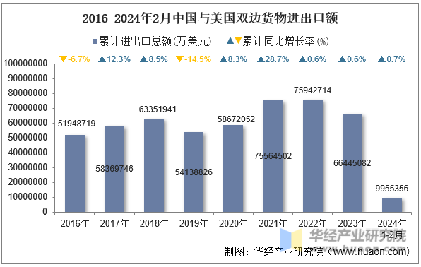 2016-2024年2月中国与美国双边货物进出口额