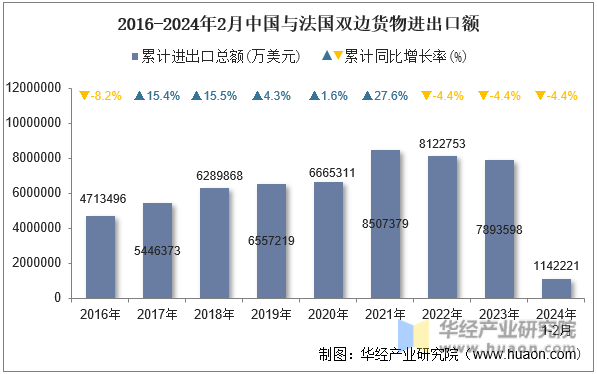 2016-2024年2月中国与法国双边货物进出口额