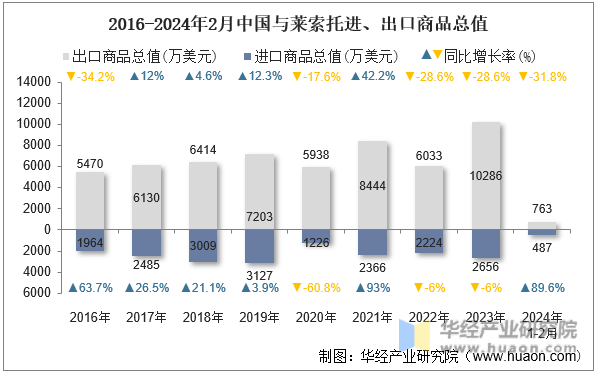 2016-2024年2月中国与莱索托进、出口商品总值