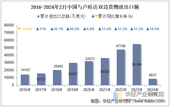 2016-2024年2月中国与卢旺达双边货物进出口额