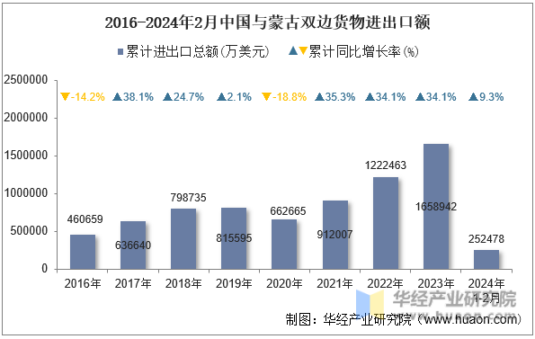 2016-2024年2月中国与蒙古双边货物进出口额