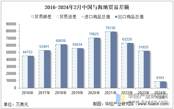 2016-2024年2月中国与海地贸易差额