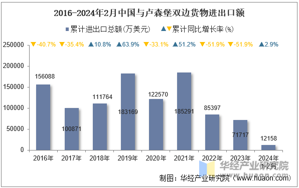 2016-2024年2月中国与卢森堡双边货物进出口额