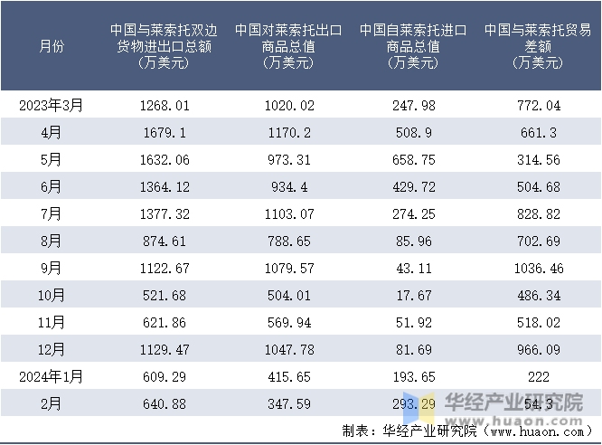 2023-2024年2月中国与莱索托双边货物进出口额月度统计表