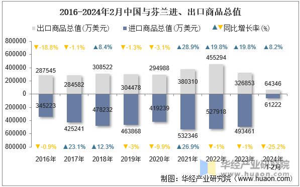 2016-2024年2月中国与芬兰进、出口商品总值