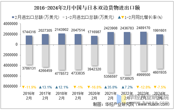 2016-2024年2月中国与日本双边货物进出口额