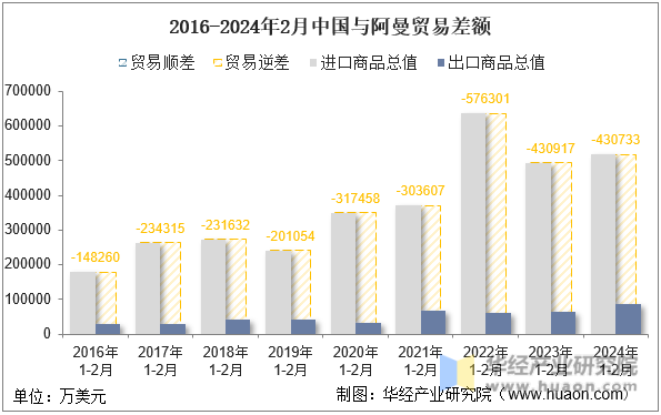 2016-2024年2月中国与阿曼贸易差额
