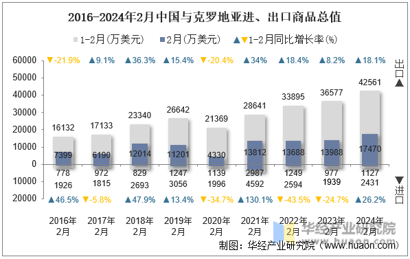 2016-2024年2月中国与克罗地亚进、出口商品总值