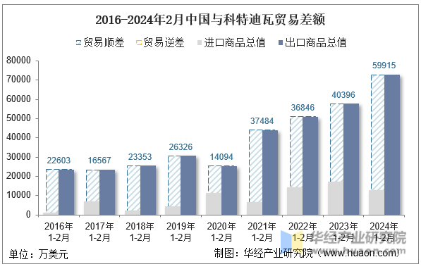 2016-2024年2月中国与科特迪瓦贸易差额