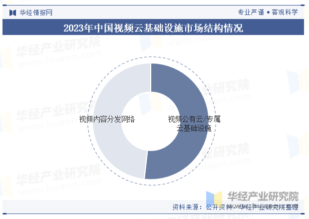 2023年中国视频云基础设施市场结构情况
