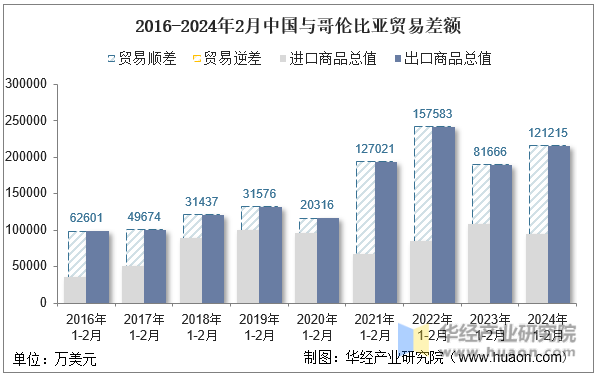 2016-2024年2月中国与哥伦比亚贸易差额