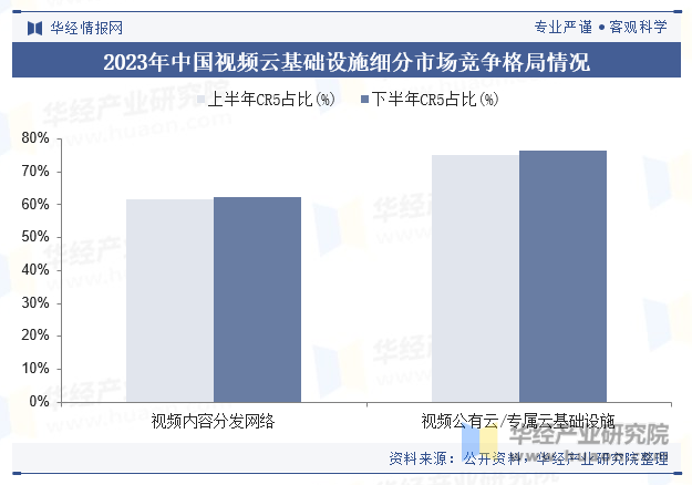 2023年中国视频云基础设施细分市场竞争格局情况