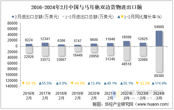 2016-2024年2月中国与马耳他双边货物进出口额